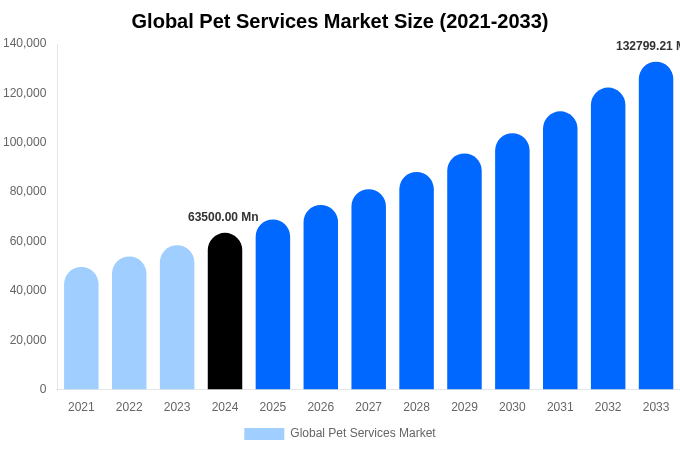 Global Pet Services Market Size, Share & Growth Analysis By [2033]