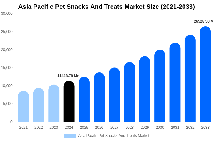 Asia Pacific Pet Snacks And Treats Market Size Report By 2033