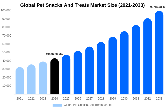 Global Pet Snacks And Treats Market Size, Share Report By 2033