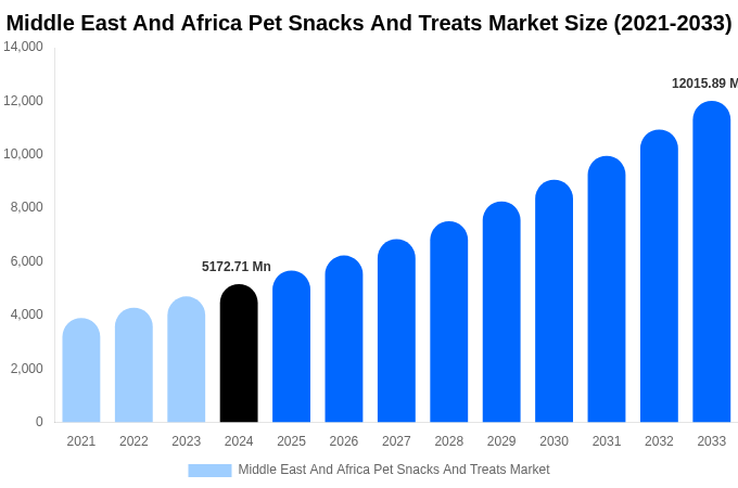 Middle East And Africa Pet Snacks And Treats Market Size, Share & Growth Report By [2033]