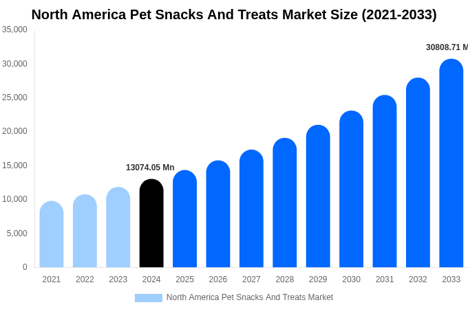 North America Pet Snacks And Treats Market Size, Trends & Forecast Analysis (2025-2033)