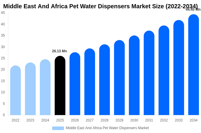 Middle East And Africa Pet Water Dispensers Market Size Report By 2034