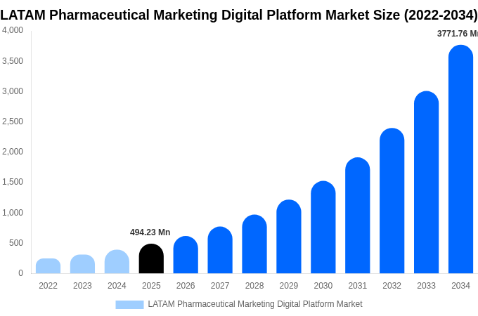 LATAM Pharmaceutical Marketing Digital Platform Market Size, Share Report By 2034