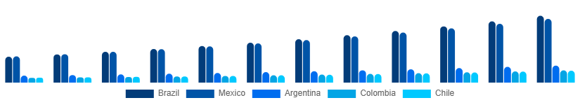LATAM Photo Booth Market Country 2025-2033