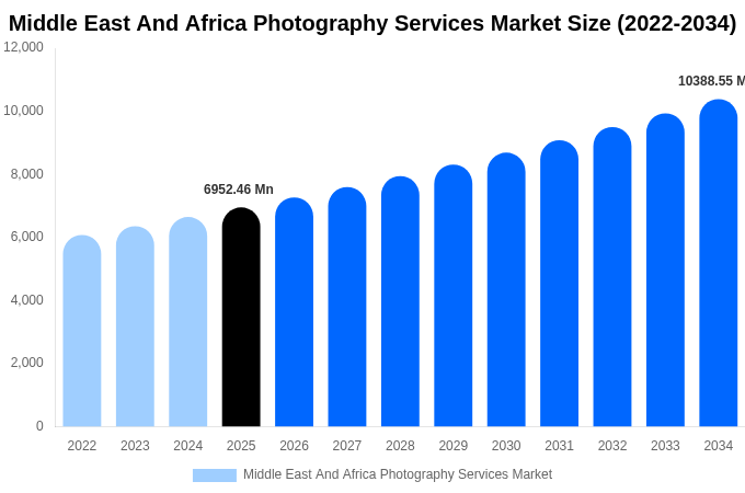 Middle East And Africa Photography Services Market Size & Share Report By 2034