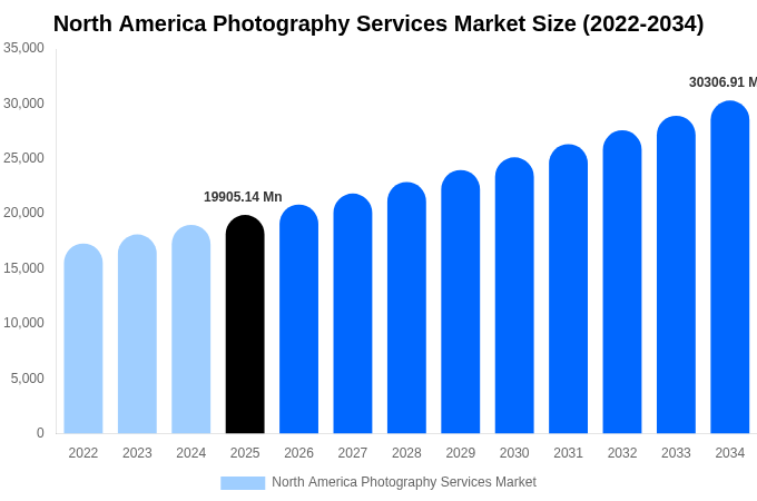North America Photography Services Market Size, Trends & Forecast Analysis (2026-2034)