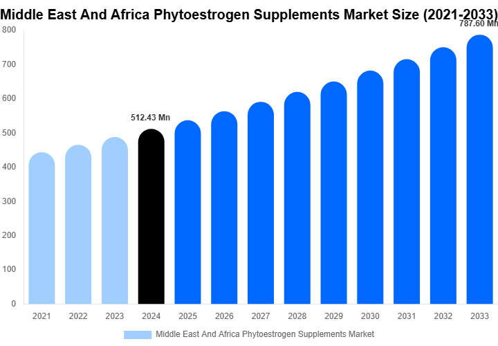 Middle East And Africa Phytoestrogen Supplements Market Size Report By 2033