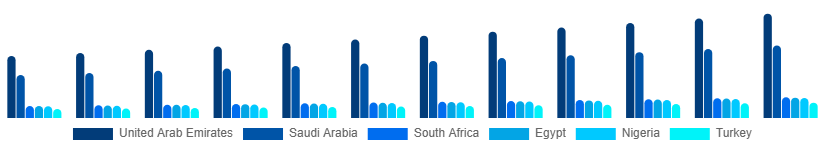 Middle East And Africa Phytoestrogen Supplements Market Country 2025-2033