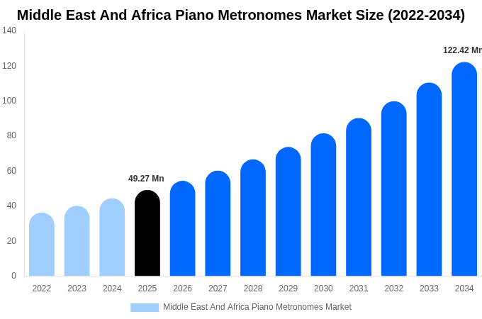 Middle East And Africa Piano Metronomes Market Size, Trends & Forecast Analysis (2026-2034)