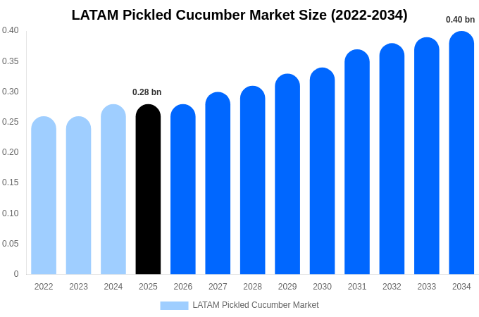 LATAM Pickled Cucumber Market Size, Share & Growth Analysis By [2034]