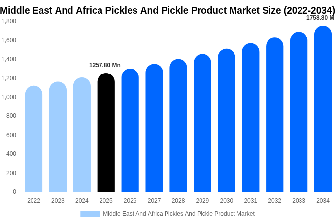 Middle East And Africa Pickles And Pickle Product Market Size, Share & Growth Report By [2034]