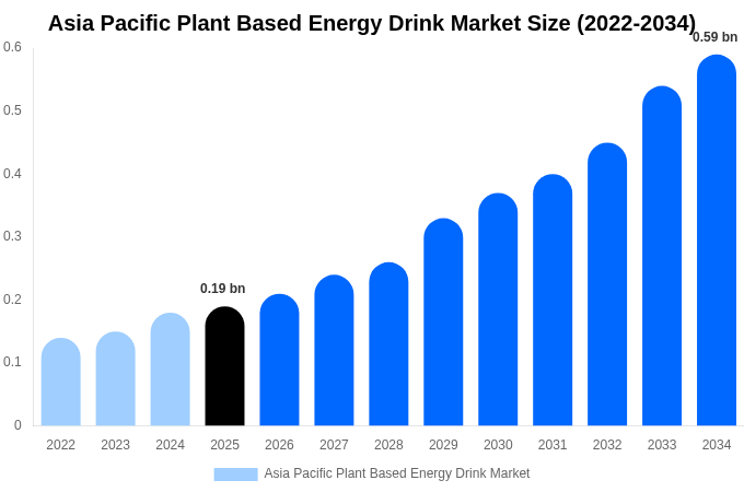 Asia Pacific Plant Based Energy Drink Market Size, Share & Growth Report By 2034
