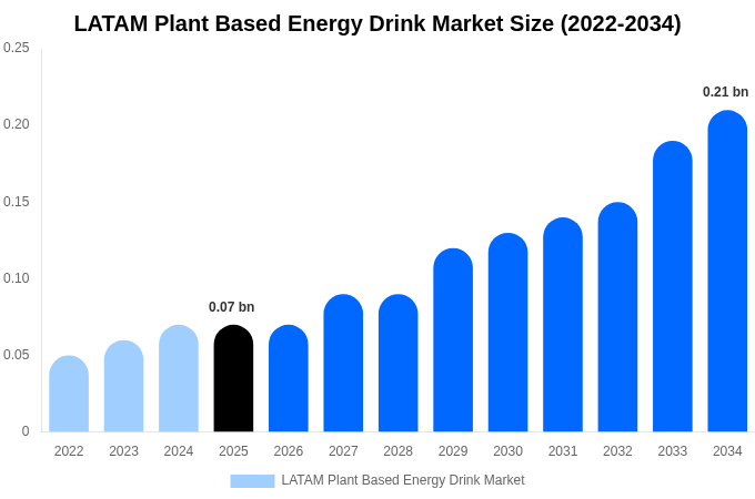 LATAM Plant Based Energy Drink Market Size, Trends & Forecast Analysis (2026-2034)