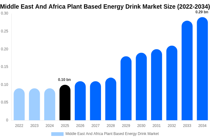 Middle East And Africa Plant Based Energy Drink Market Size, Trends & Forecast Analysis (2026-2034)
