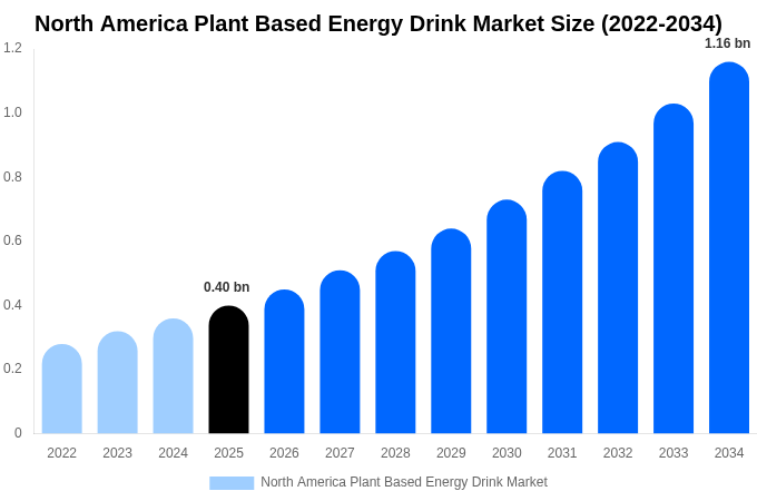 North America Plant Based Energy Drink Market Size, Share & Growth Report By 2034