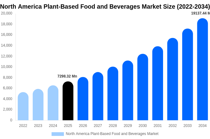 North America Plant-Based Food and Beverages Market Size, Share & Growth Analysis By [2034]