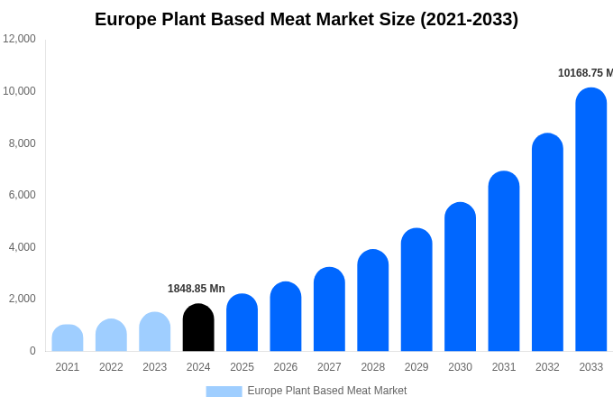 Europe Plant Based Meat Market Size, Share & Growth Analysis By [2033]