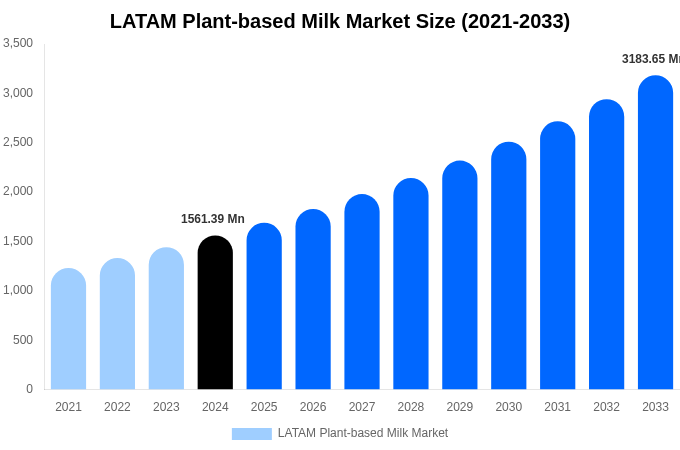 LATAM Plant-based Milk Market Size, Trends & Forecast Analysis (2025-2033)