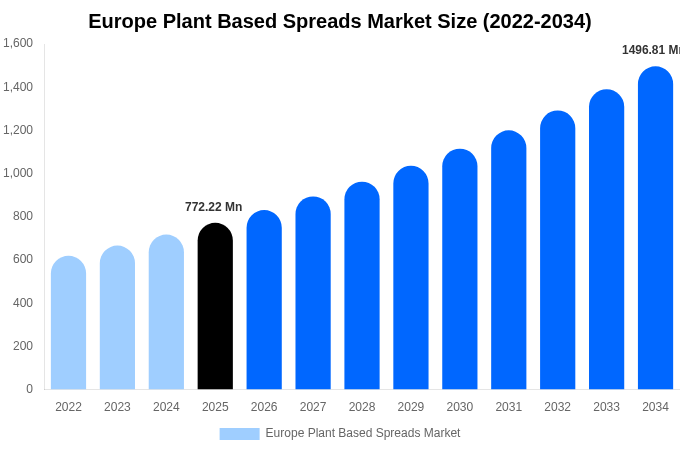 Europe Plant Based Spreads Market Size, Share & Trends Report By 2034