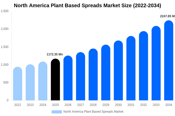 North America Plant Based Spreads Market Size, Trends & Forecast Analysis (2026-2034)