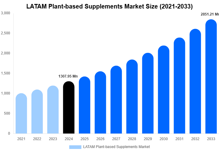 LATAM Plant-based Supplements Market Size, Share & Trends Report By 2033