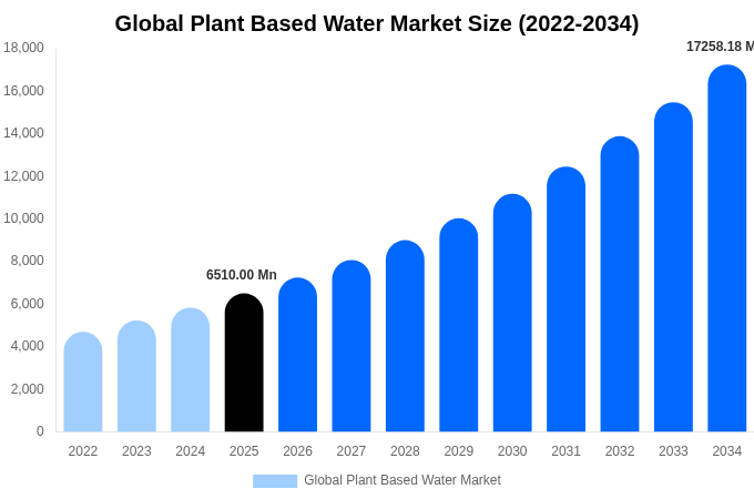 Global Plant Based Water Market Size Report By 2034