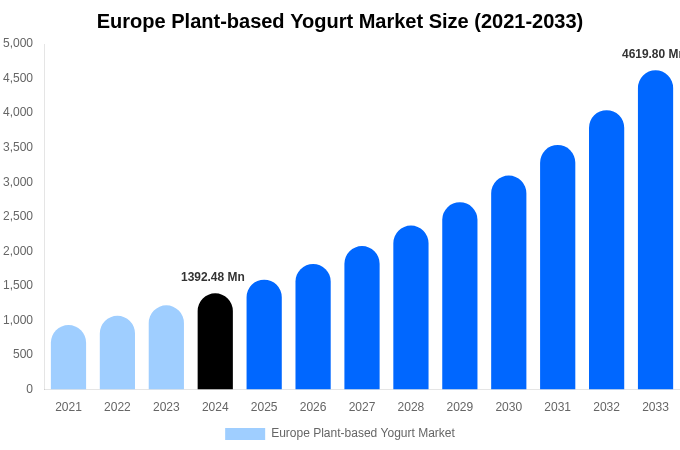 Europe Plant-based Yogurt Market Size & Share Report By 2033