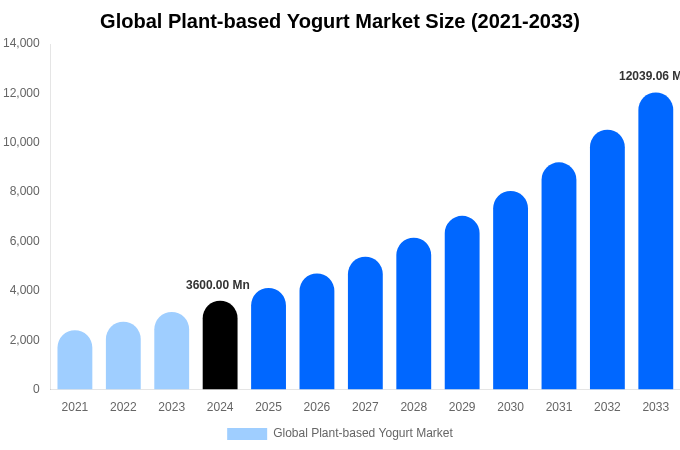 Global Plant-based Yogurt Market Size, Share & Growth Report By 2033