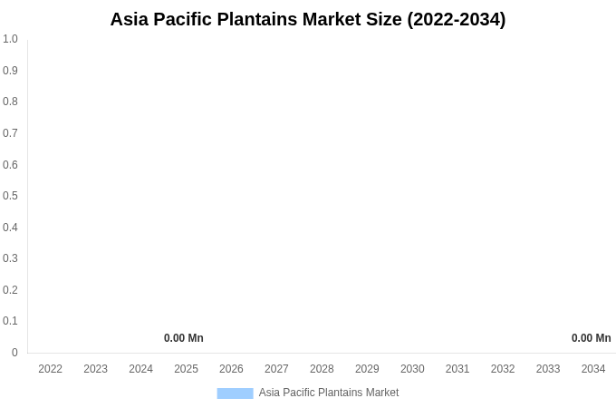 アジア太平洋 プランテン産業調査レポート 市場規模レポート 2034年まで