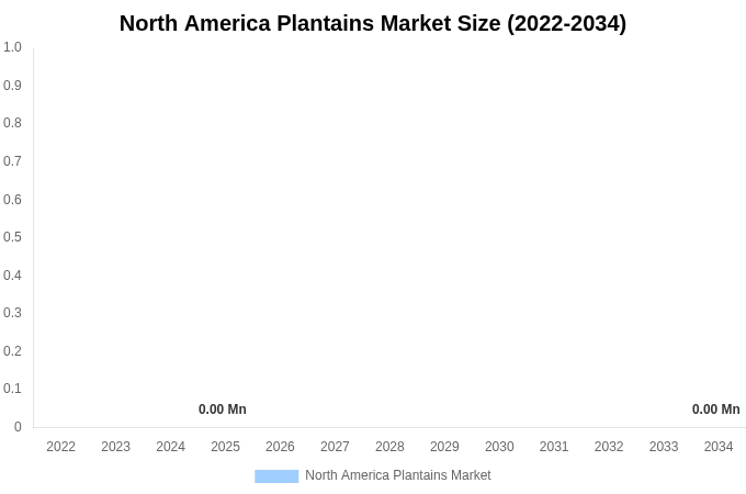 北米 プランテン産業調査レポート 市場規模とシェアレポート 2034年まで