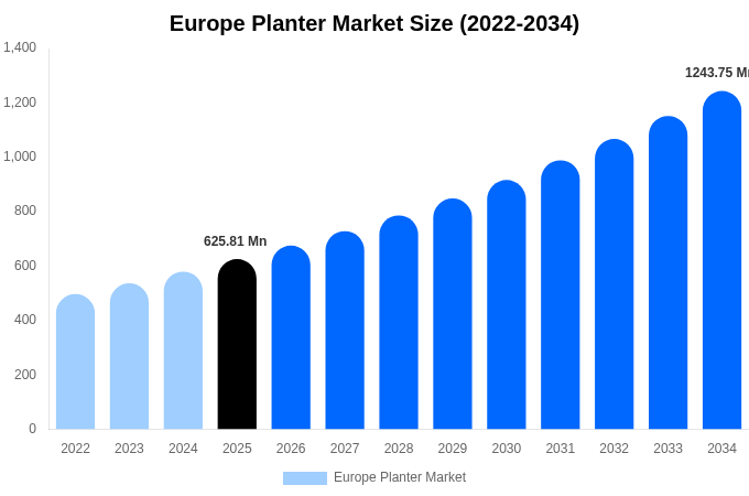 Europe Planter Market Size Report By 2034