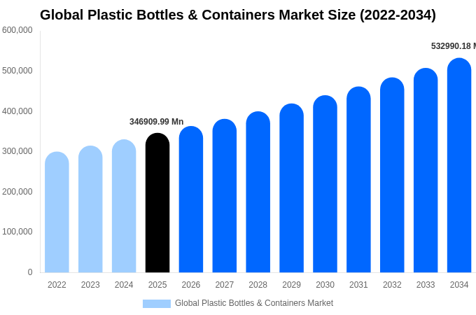 Global Plastic Bottles & Containers Market Size, Share & Growth Analysis By [2034]