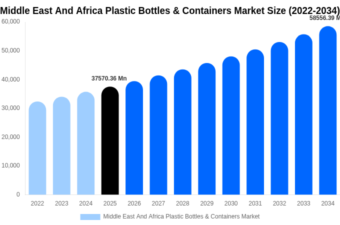 Middle East And Africa Plastic Bottles & Containers Market Size, Share Report By 2034
