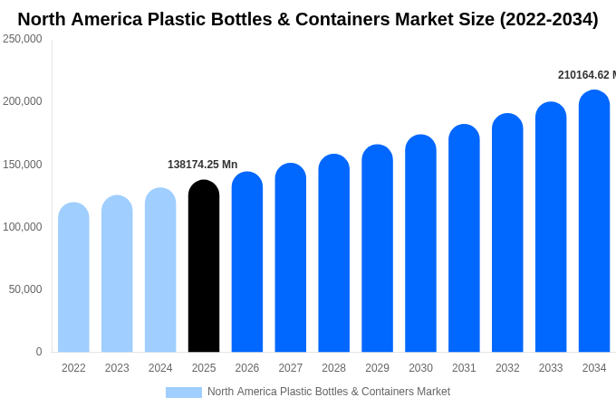 North America Plastic Bottles & Containers Market Size, Share & Growth Analysis By [2034]