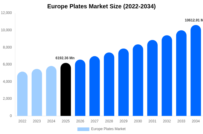 Europe Plates Market Size, Share & Growth Report By [2034]