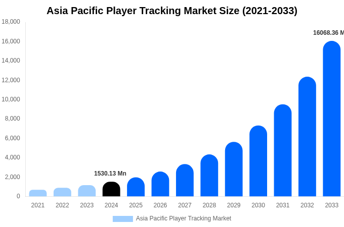 Asia Pacific Player Tracking Market Size, Share & Growth Report By 2033