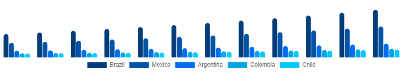 LATAM Playing Cards And Board Games Market Country 2025-2033