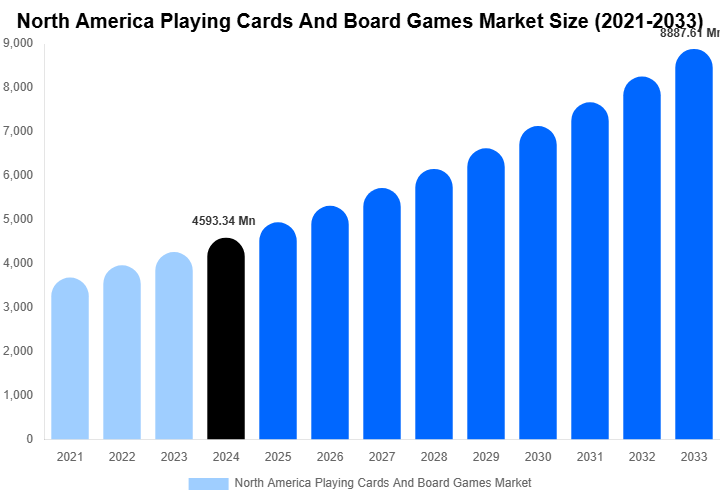 North America Playing Cards And Board Games Market Size, Share & Trends Report By 2033
