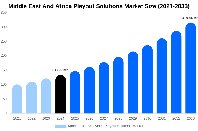 Middle East And Africa Playout Solutions Market Size, Trends & Forecast Analysis (2025-2033)