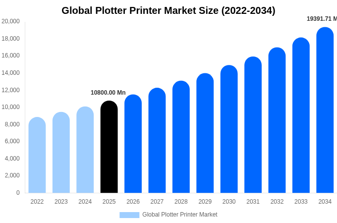 Global Plotter Printer Market Size, Share & Growth Report By 2034