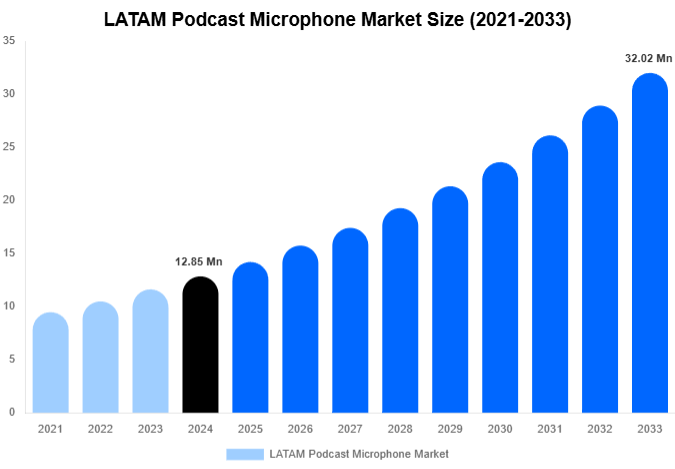 LATAM Podcast Microphone Market Size, Share | Growth Analysis By [2033]