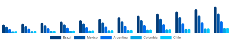 LATAM Podcast Microphone Market Country 2025-2033