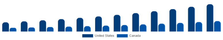 North America Podcast Microphone Market Country 2025-2033