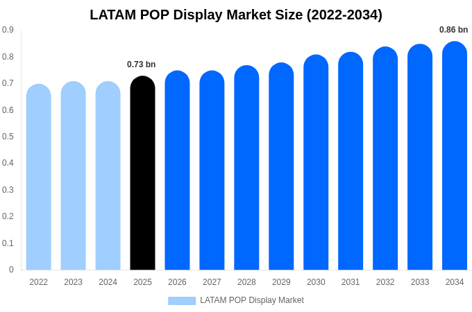 LATAM POP Display Market Size & Share Report By 2034