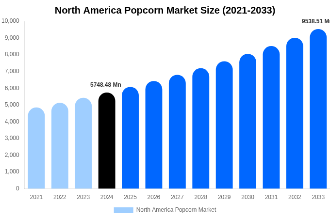 North America Popcorn Market Size, Share Report By 2033