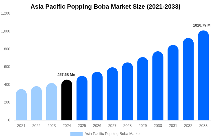 Asia Pacific Popping Boba Market Size, Share & Growth Report By [2033]