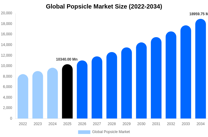 グローバル アイスキャンディー市場 市場規模とシェアレポート 2034年まで