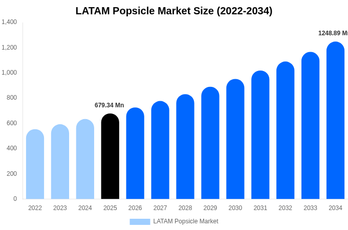 中南米 アイスキャンディー市場 市場規模レポート 2034年まで
