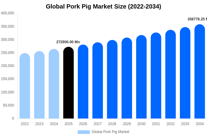 Global Pork Pig Market Size, Share Report By 2034