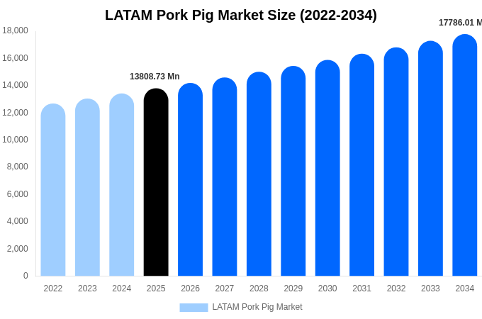 LATAM Pork Pig Market Size, Share & Trends Report By 2034
